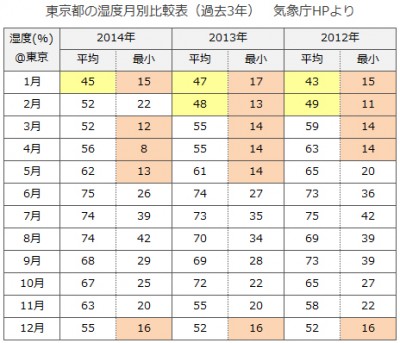 気象庁東京湿度データ